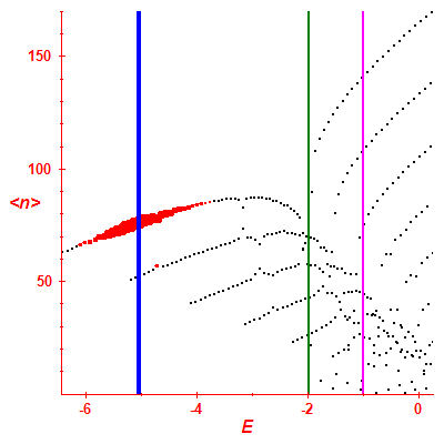 Peres lattice <N>